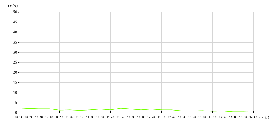 風向グラフ10분간