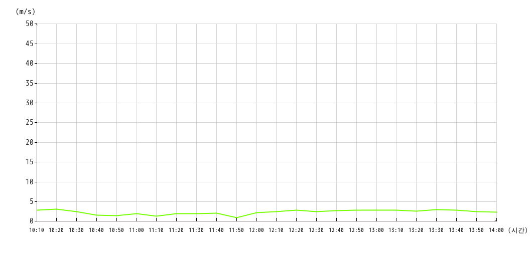 風向グラフ10분간