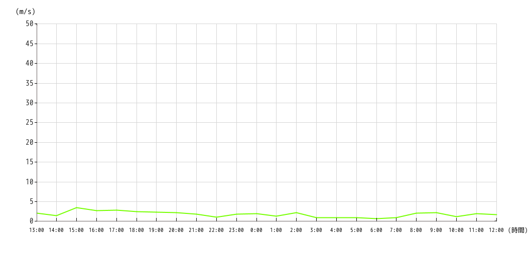 風向グラフ1時間