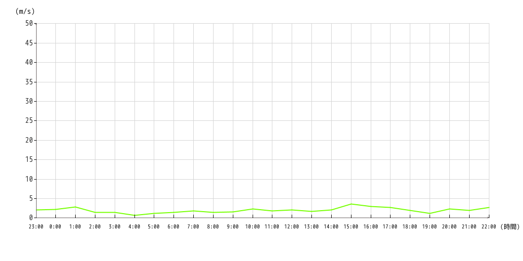 風向グラフ1時間