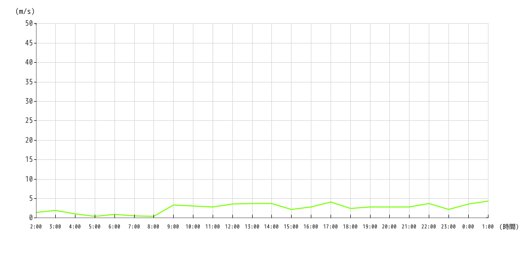 風向グラフ1時間