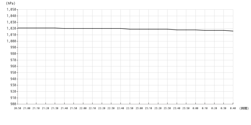 気圧グラフ10分
