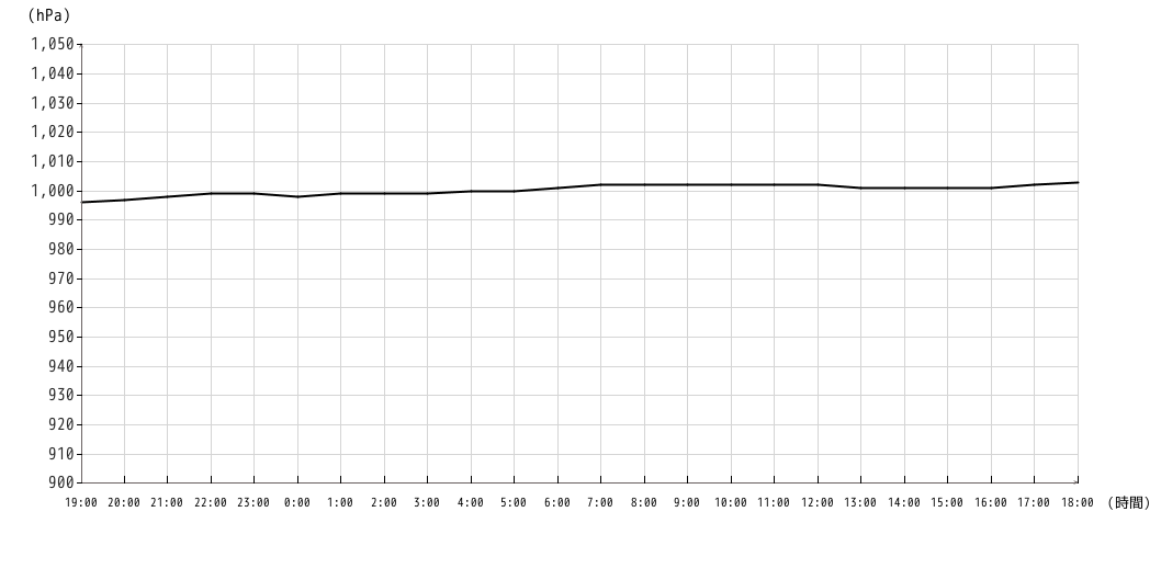 気圧グラフ1時間