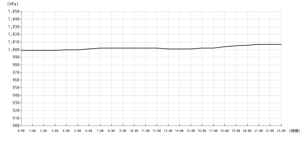 気圧グラフ1時間