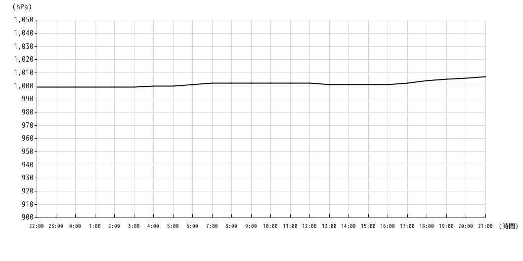 気圧グラフ1時間