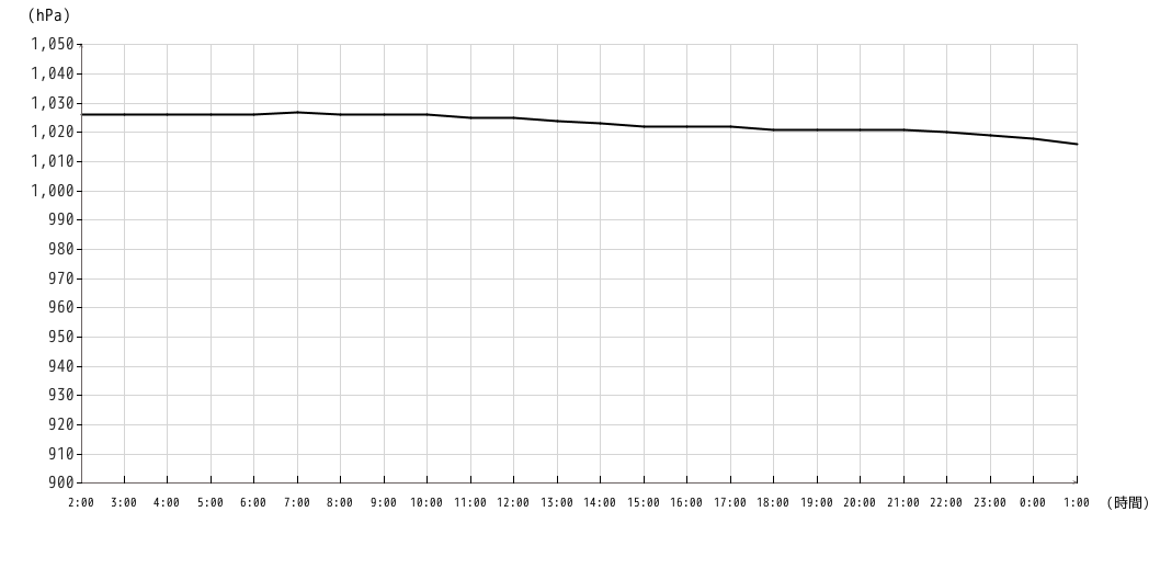 気圧グラフ1時間