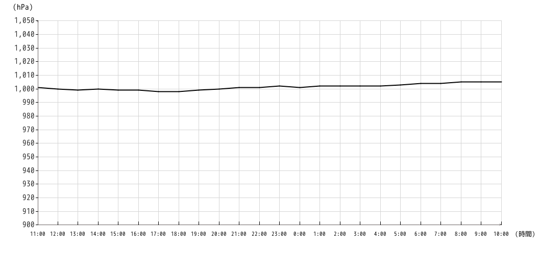 気圧グラフ1時間