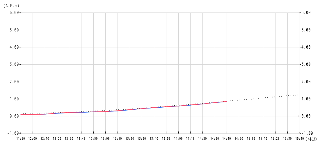 조위 그래프10분간