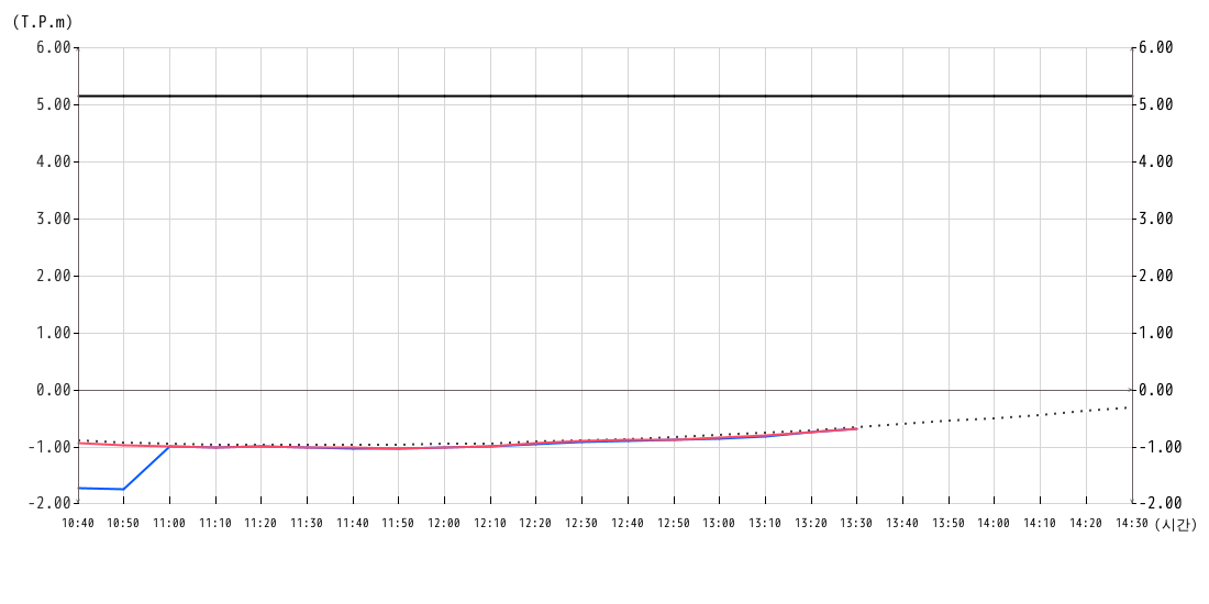 조위 그래프10분간