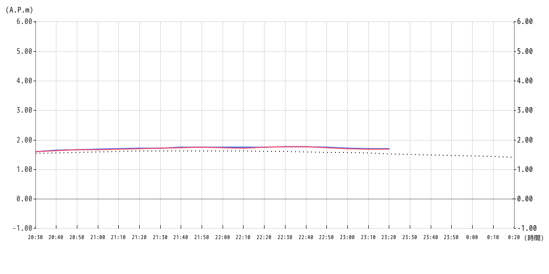 潮位グラフ10分