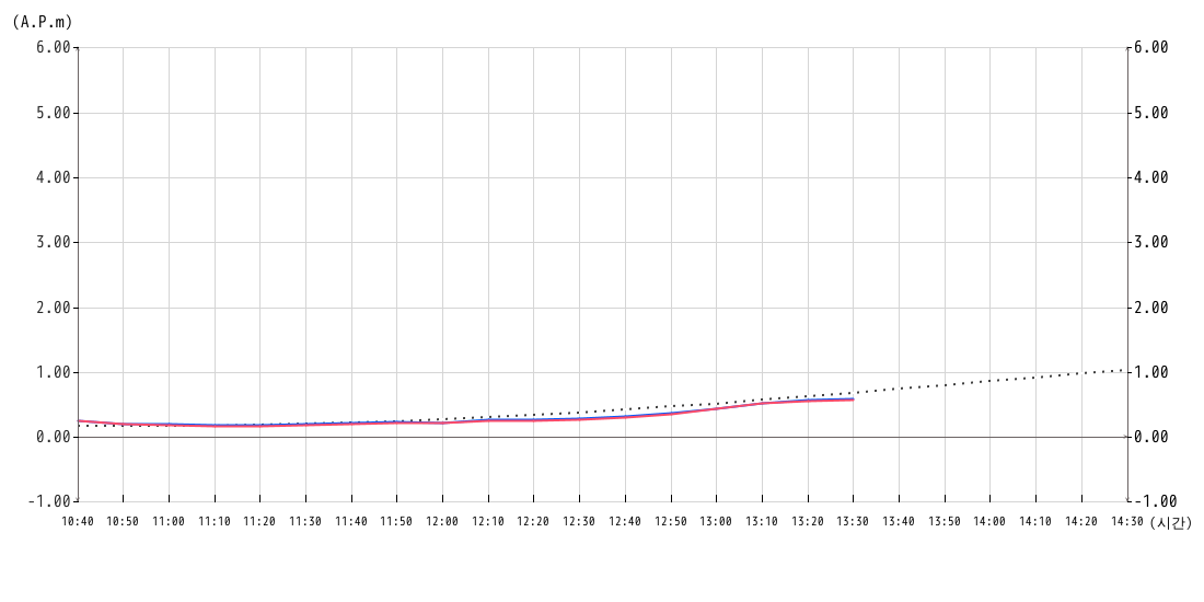 조위 그래프10분간