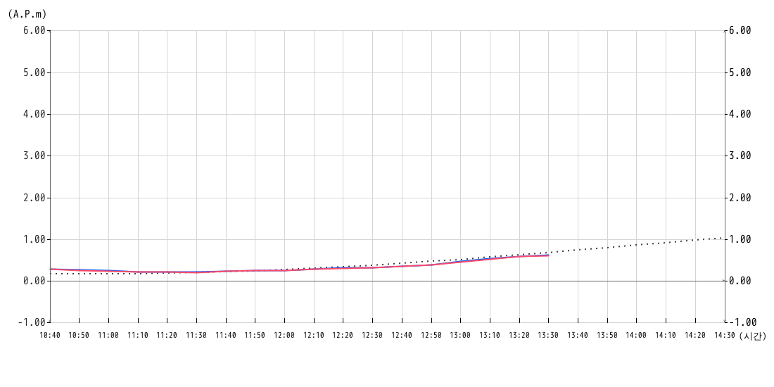 조위 그래프10분간