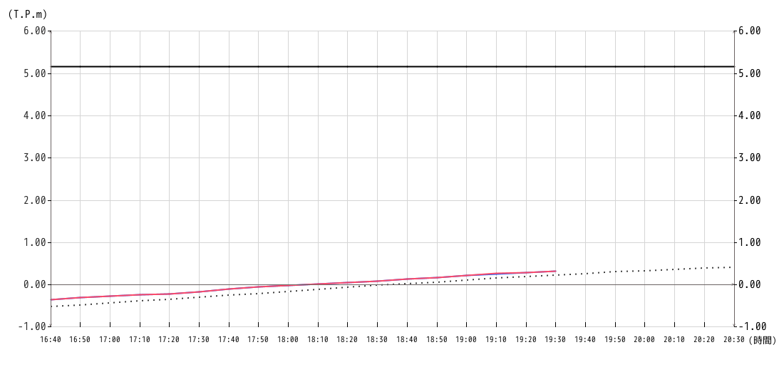 潮位グラフ10分