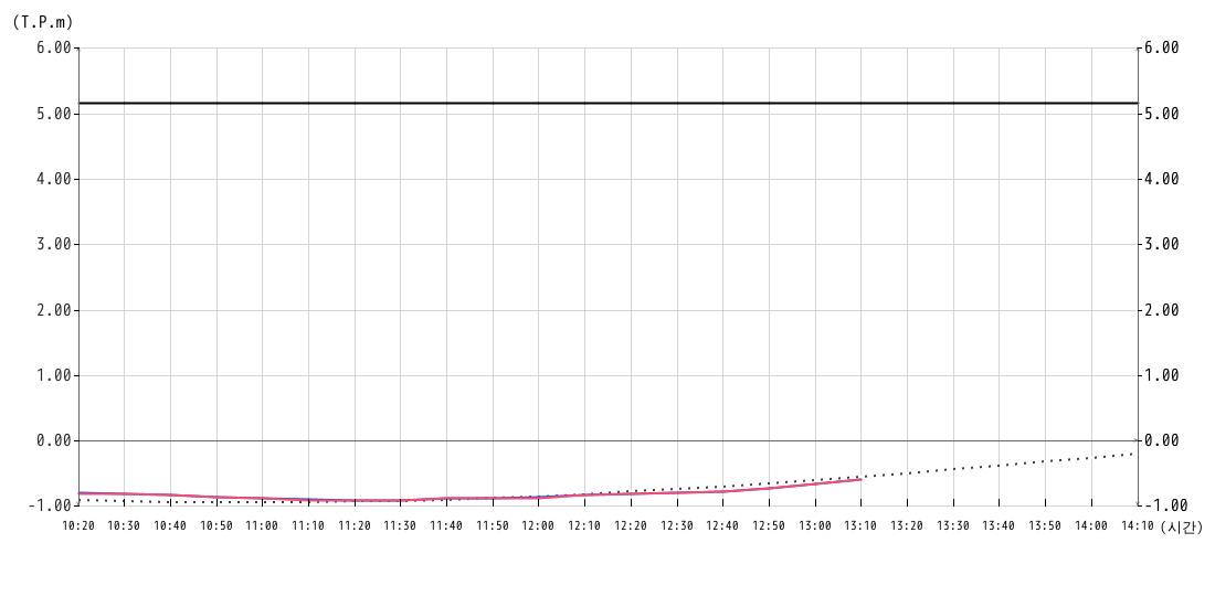 조위 그래프10분간