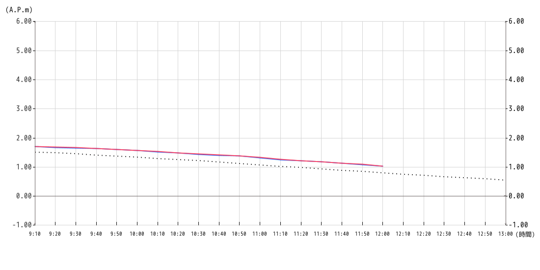 潮位グラフ10分