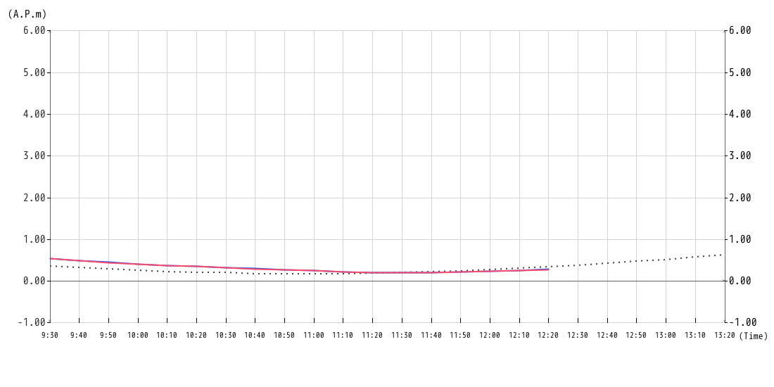 潮位グラフ10min