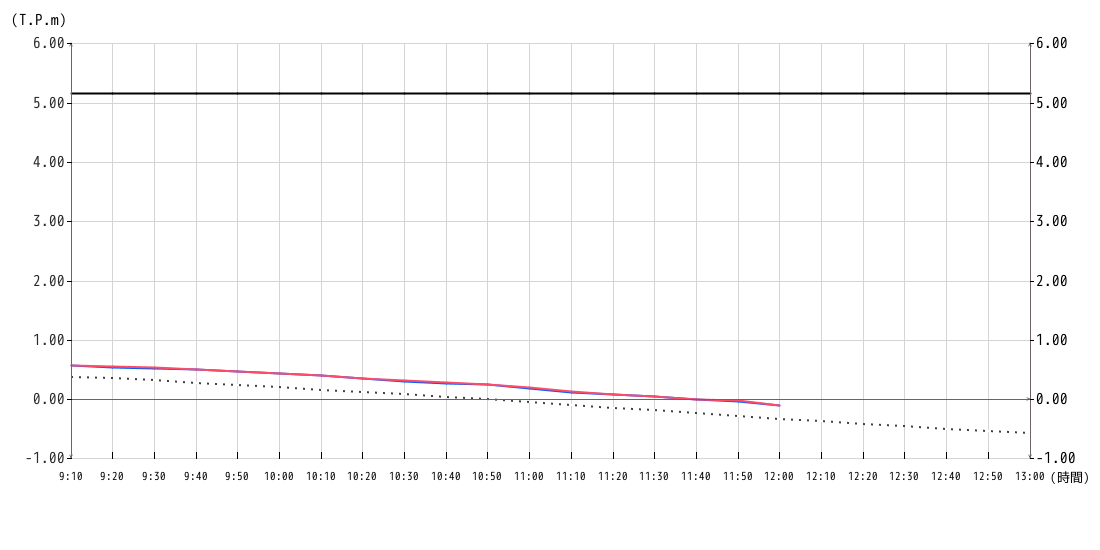 潮位グラフ10分