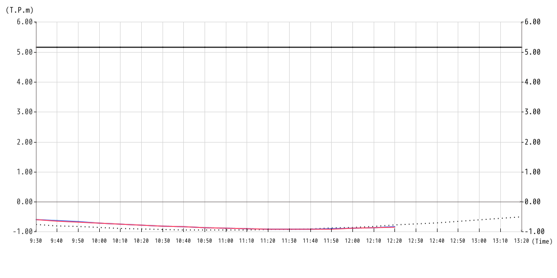 潮位グラフ10min