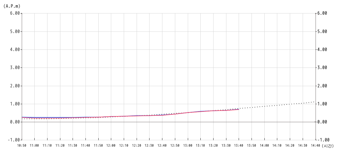 조위 그래프10분간
