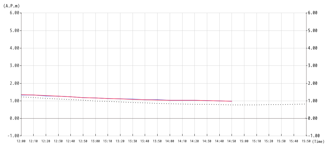 潮位グラフ10min