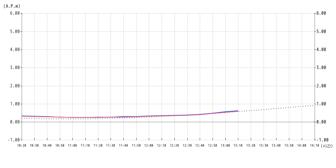 조위 그래프10분간
