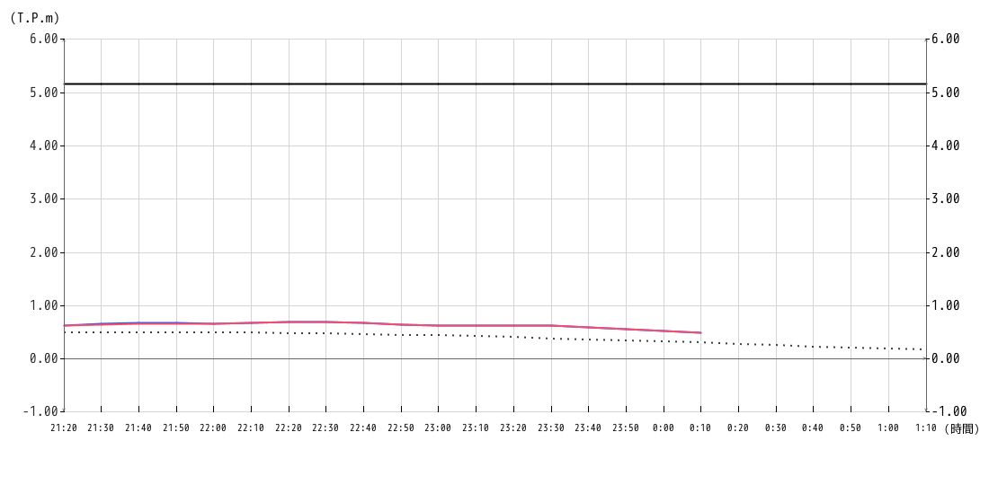 潮位グラフ10分