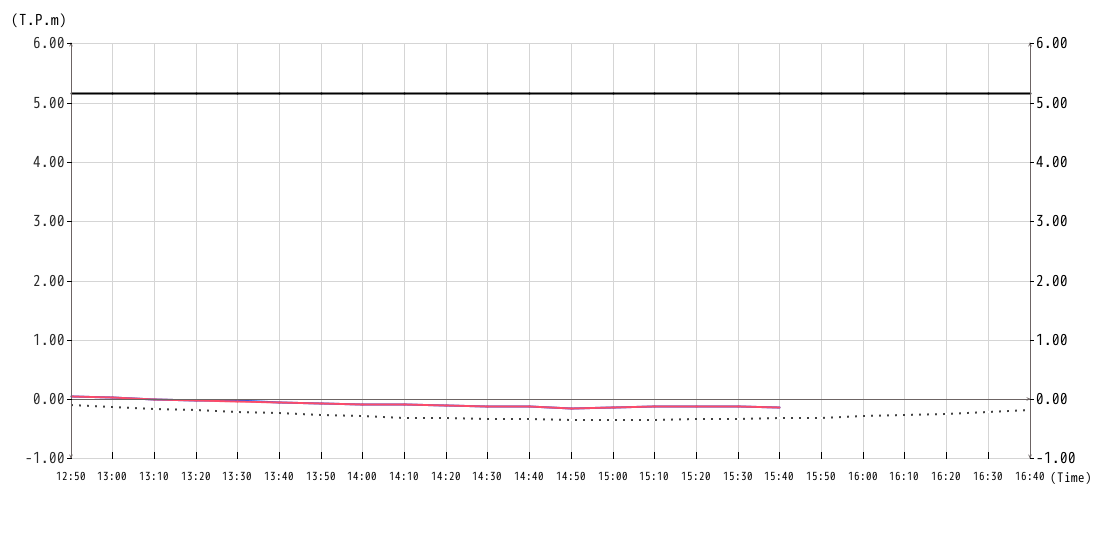 潮位グラフ10min