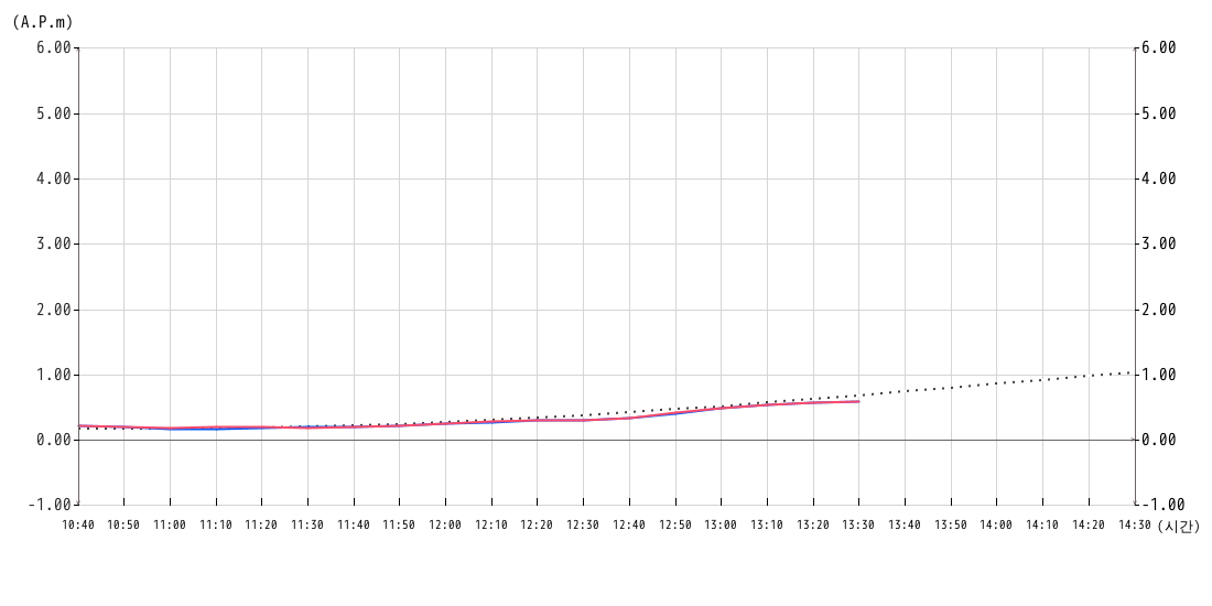 조위 그래프10분간