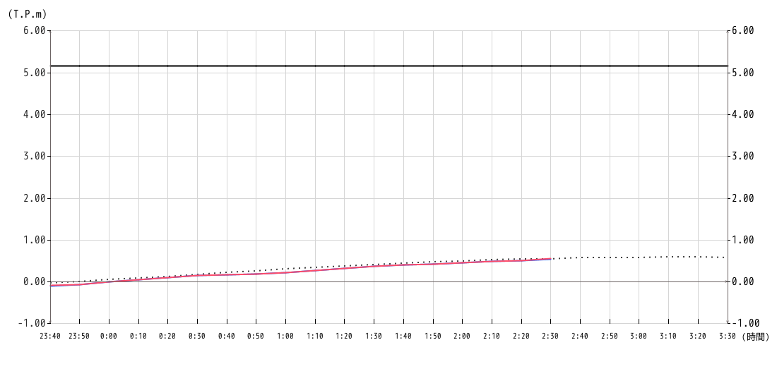潮位グラフ10分