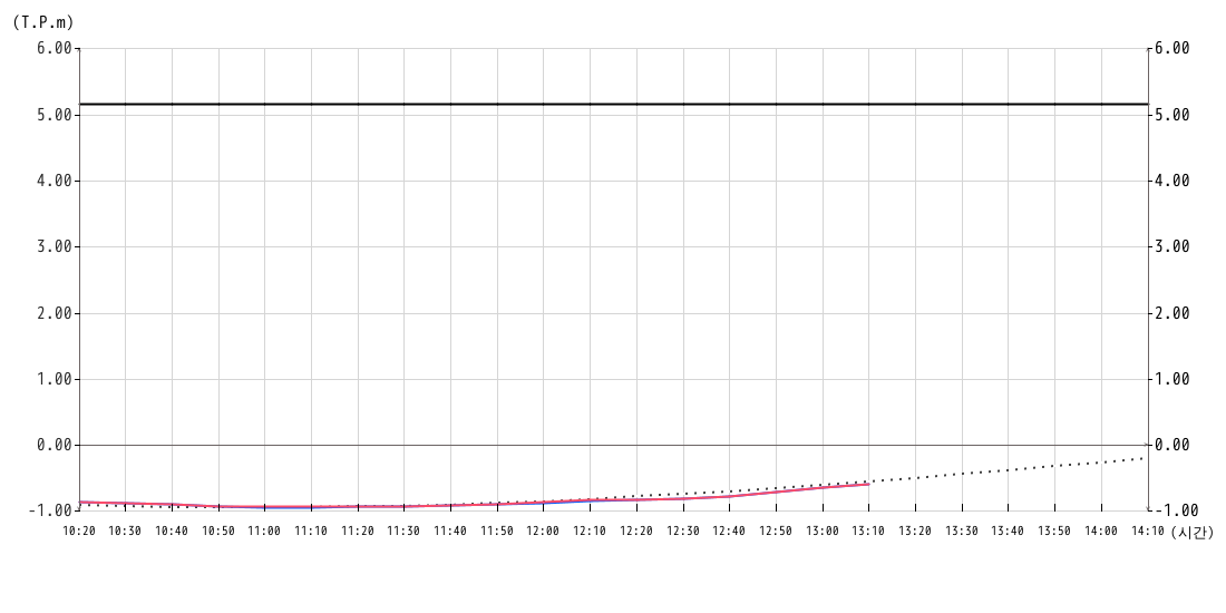 조위 그래프10분간