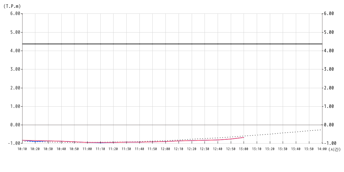 조위 그래프10분간