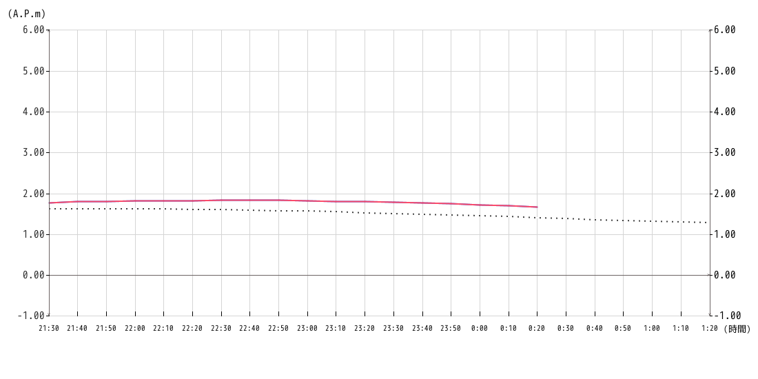 潮位グラフ10分