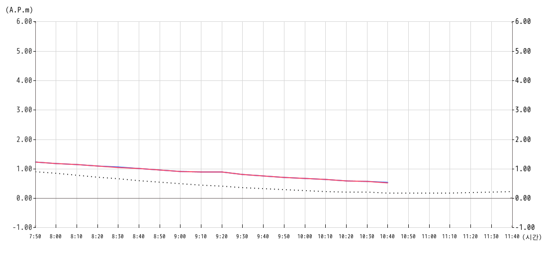조위 그래프10분간