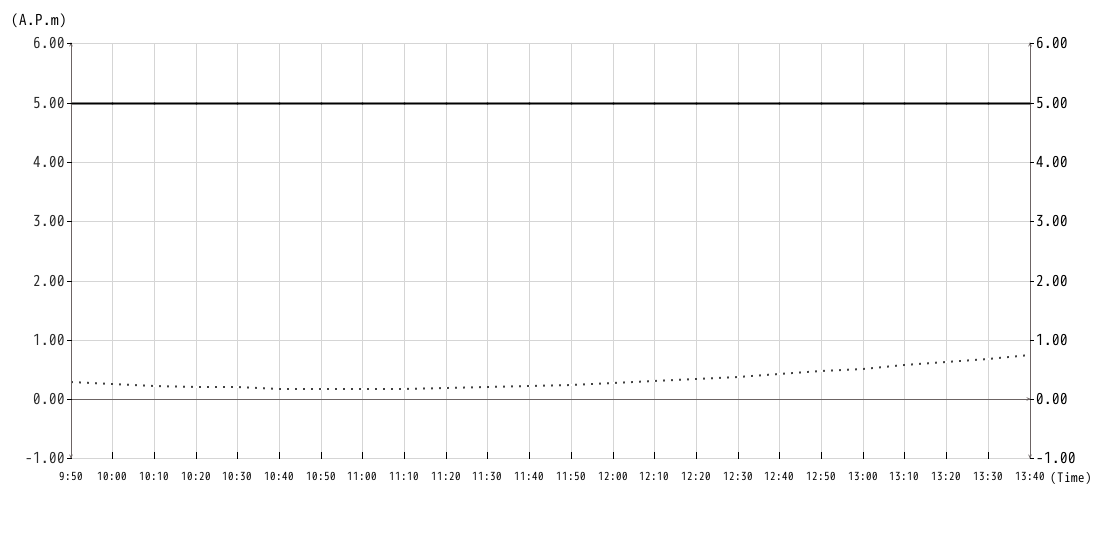 潮位グラフ10min