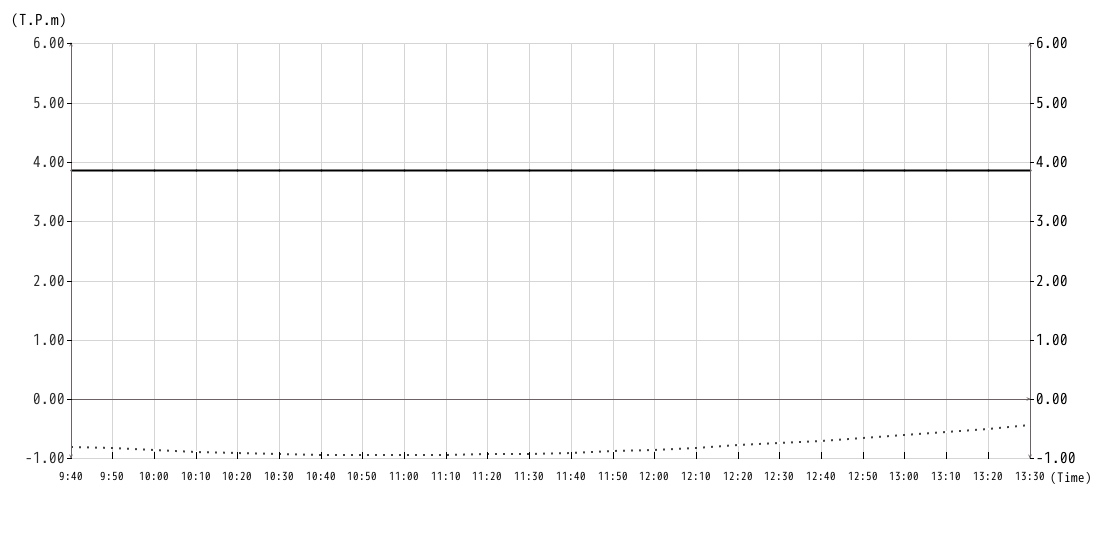 潮位グラフ10min