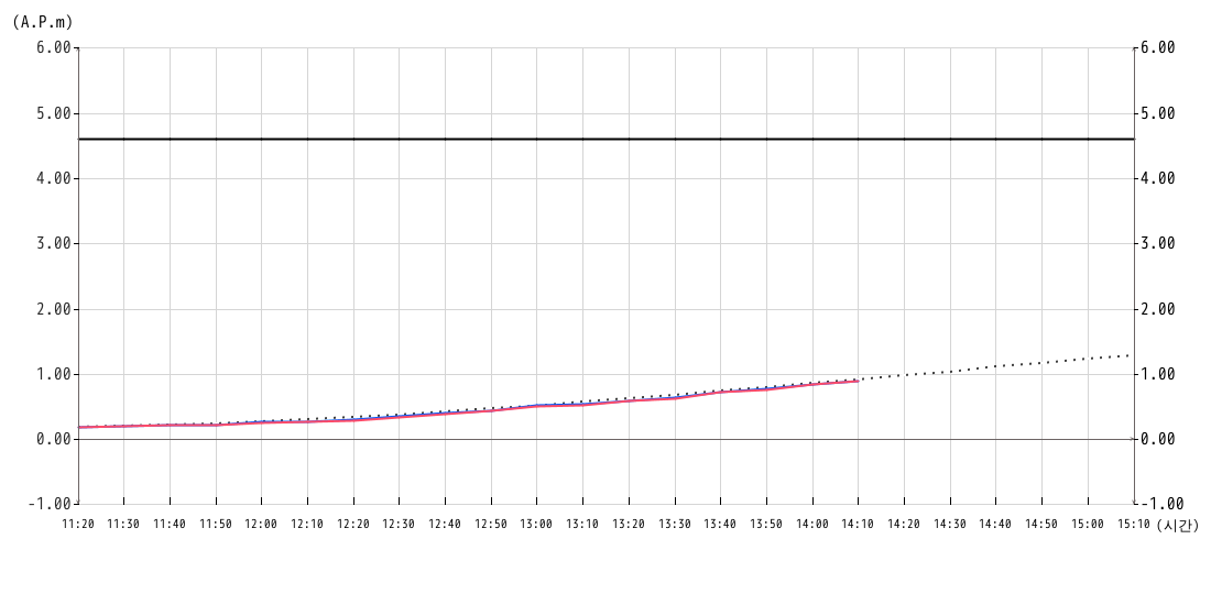 조위 그래프10분간