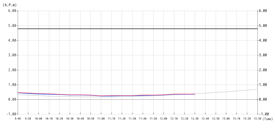 潮位グラフ10min