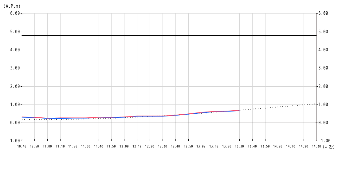 조위 그래프10분간