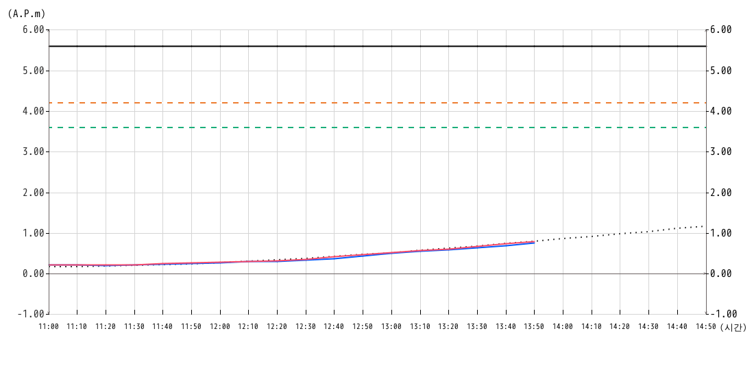 조위 그래프10분간