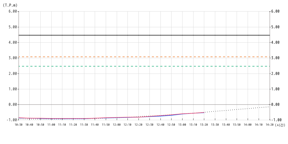 조위 그래프10분간