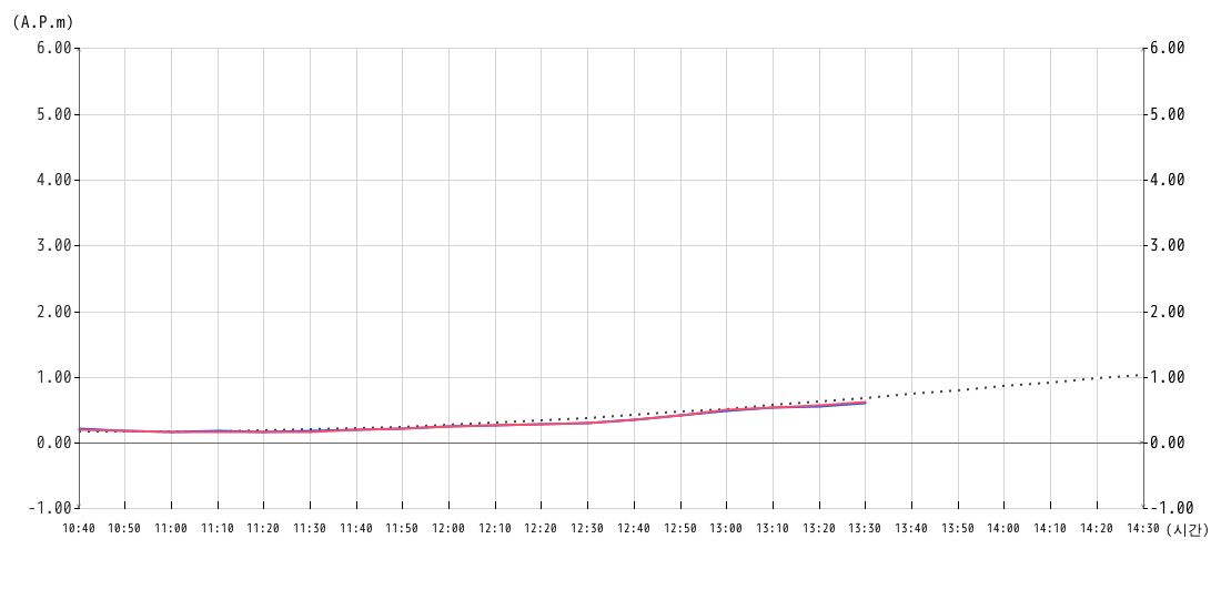 조위 그래프10분간