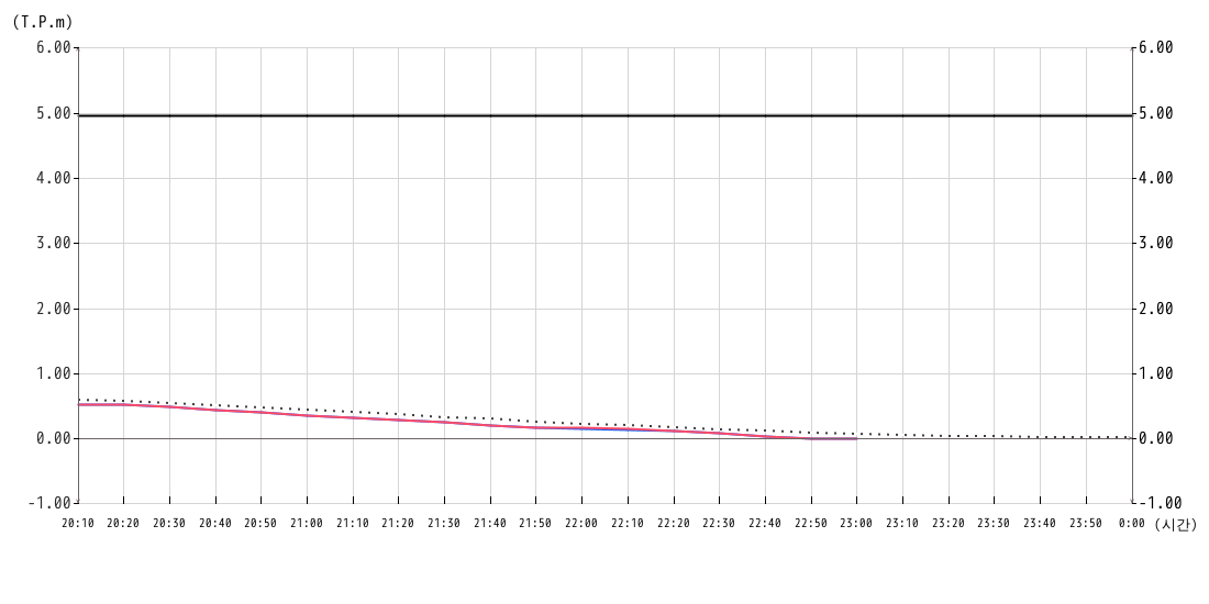 조위 그래프10분간