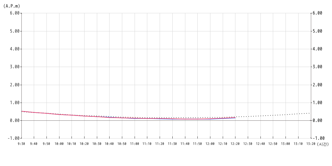 조위 그래프10분간