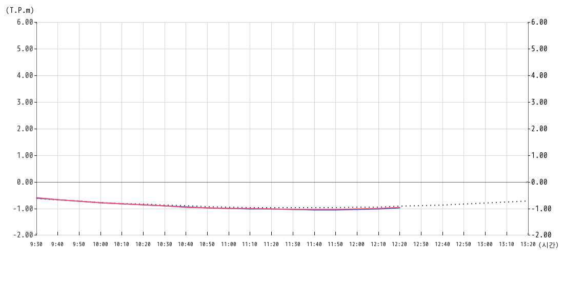 조위 그래프10분간