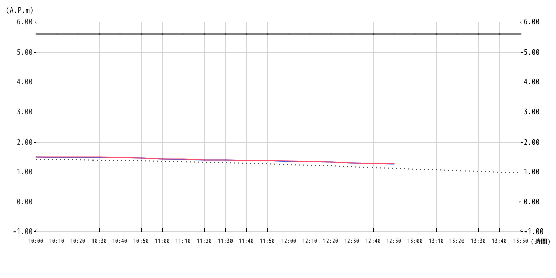 潮位グラフ10分