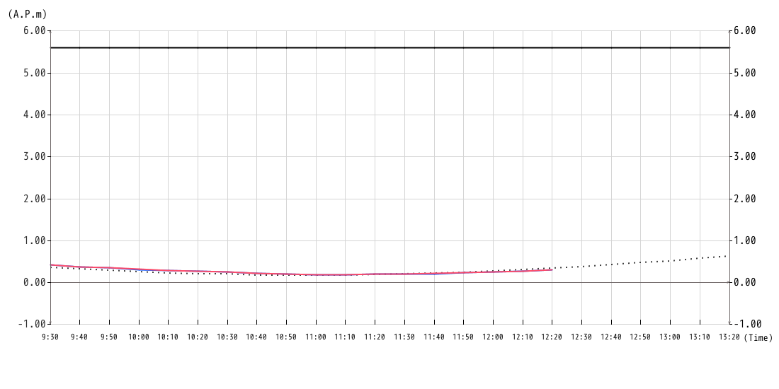 潮位グラフ10min