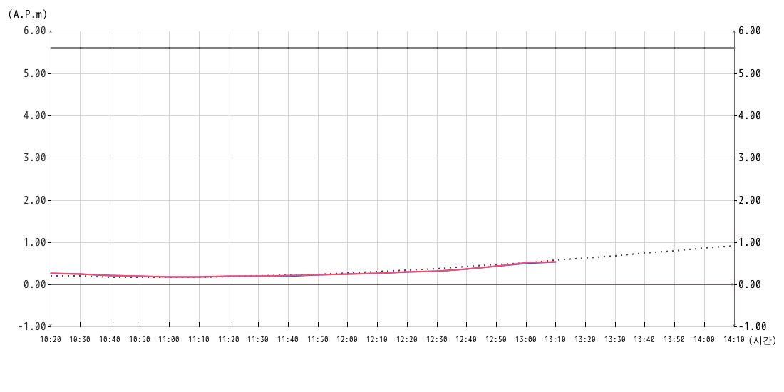 조위 그래프10분간