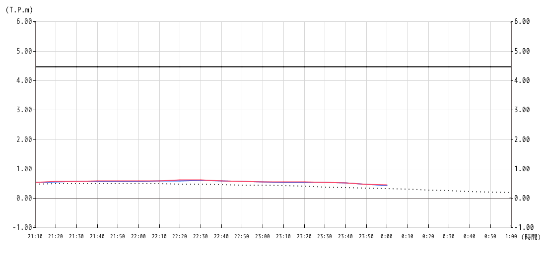 潮位グラフ10分