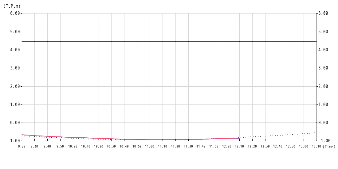 潮位グラフ10min