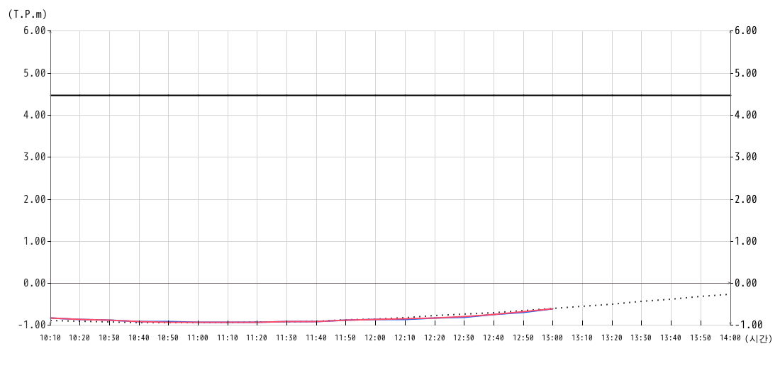 조위 그래프10분간